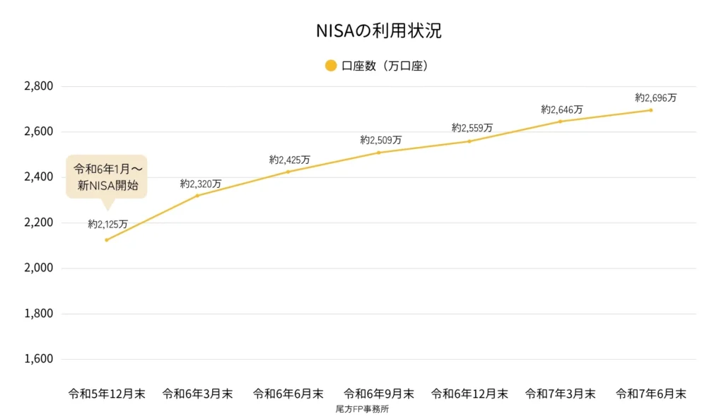 NISAの利用口座数の推移