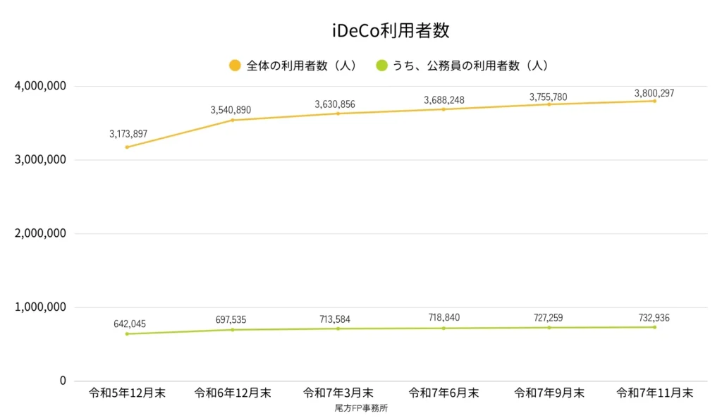 iDeCoの利用者数の推移（全体の数と公務員の数）
