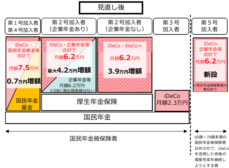 2026年12月1日からのiDeCo拠出限度額一覧