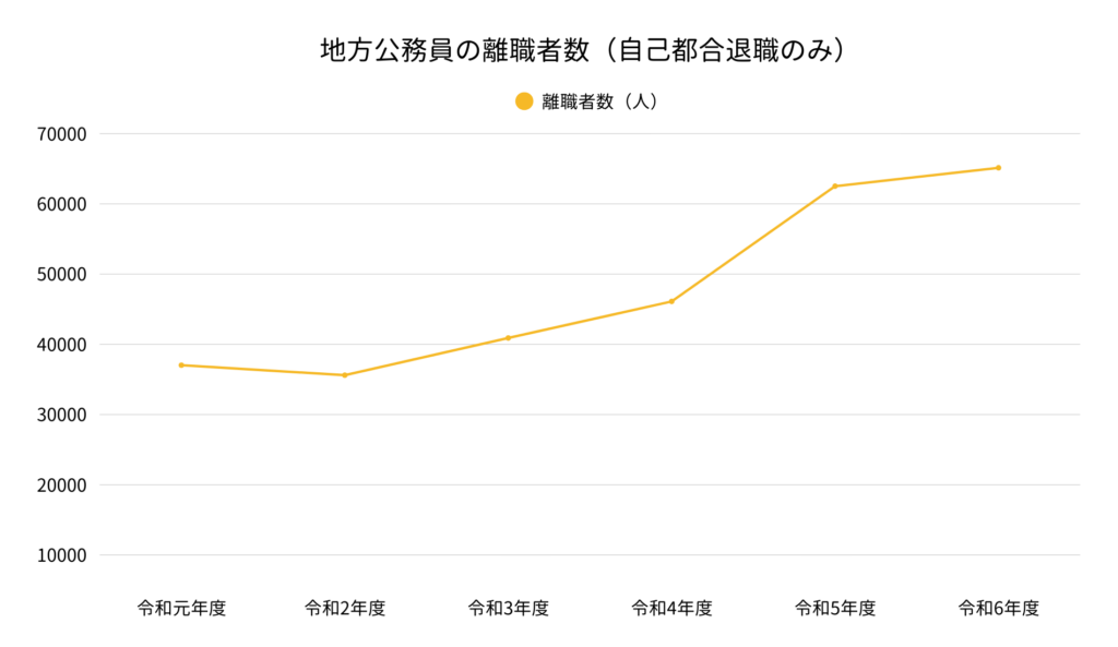 地方公務員の離職者数(自己都合退職のみ)