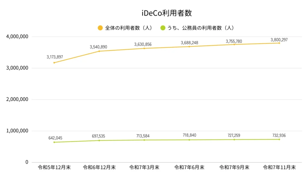 iDeCoの利用者数の推移(全体の数と公務員の数)