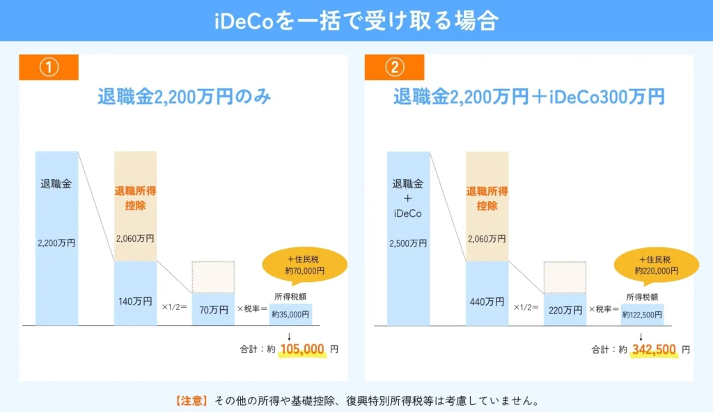 退職金のみの税金と退職金+iDeCoの税金の比較図解