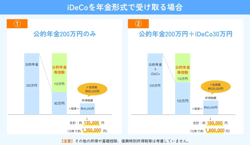 公的年金のみの税金と公的年金+iDeCoの税金の比較図解