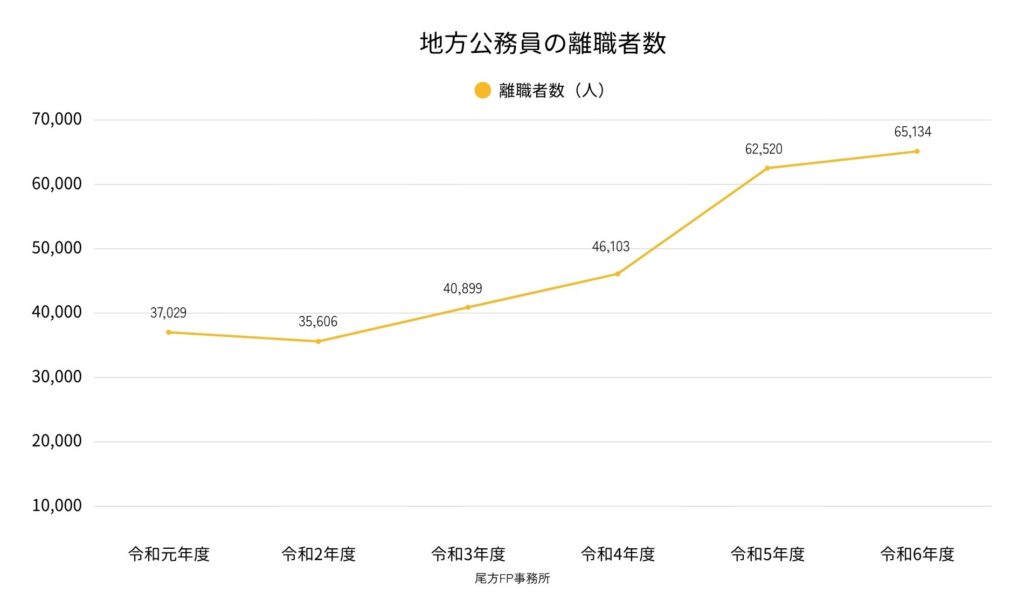 地方公務員の離職者数（自己都合退職のみ）の推移