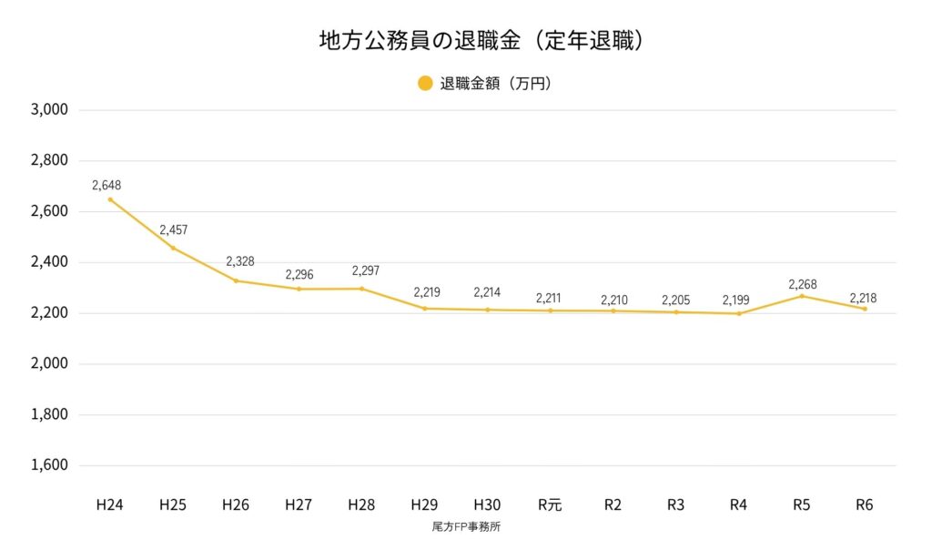 地方公務員の定年退職金の推移