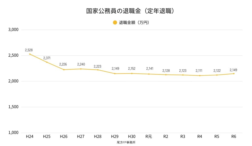 国家公務員の定年退職金の推移