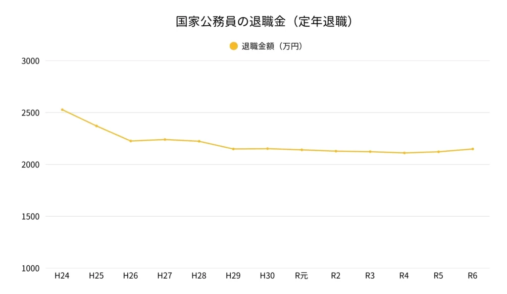 国家公務員の定年退職金の推移