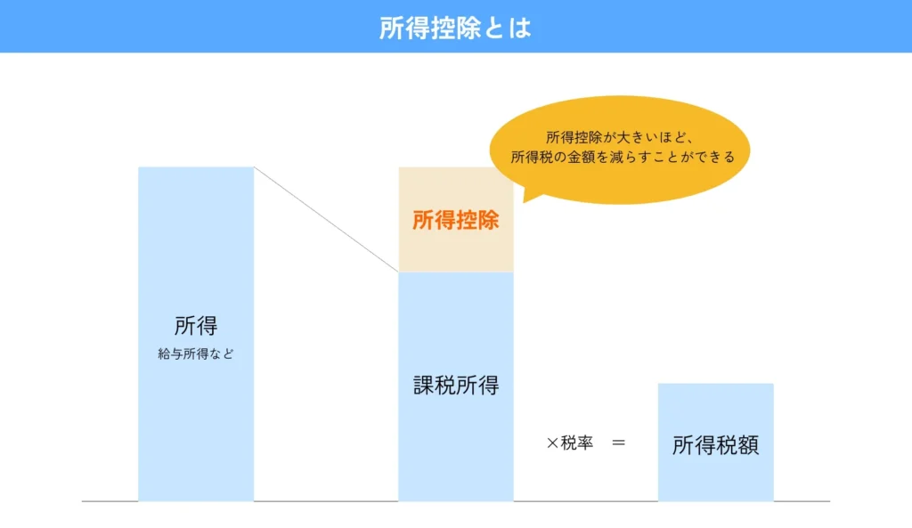 所得控除とは何かを表したイメージ画像