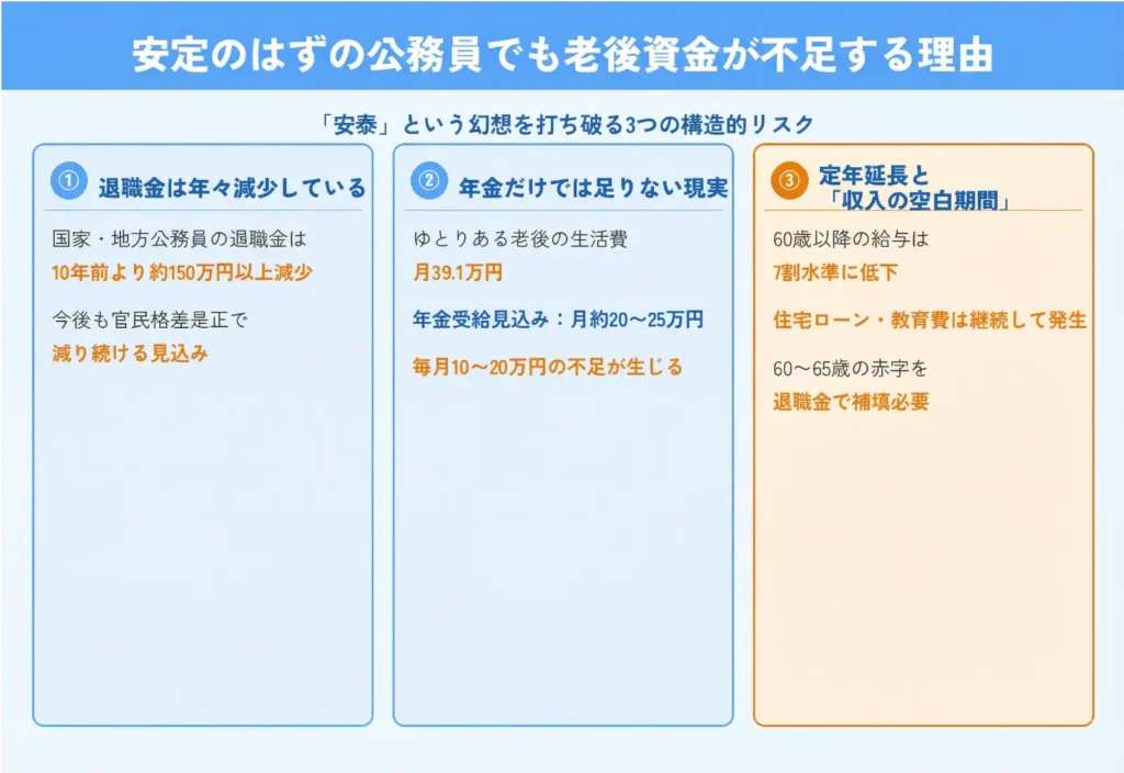 安定のはずの公務員でも老後資金が不足する理由