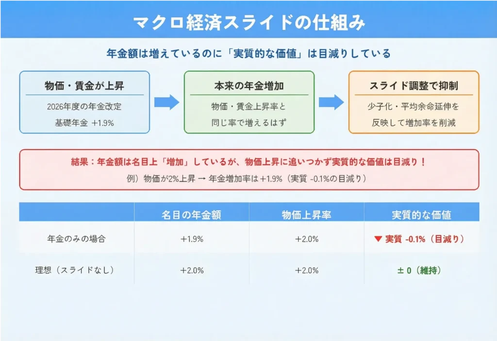 マクロ経済スライドの仕組み