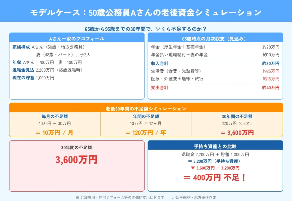 モデルケース：50歳公務員のAさん一家の老後資金シミュレーション