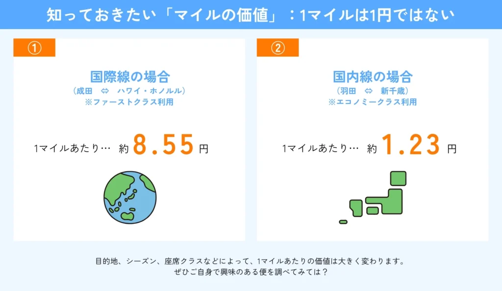 知っておきたい「マイルの価値」：1マイルは1円ではない