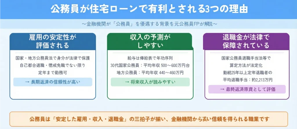 公務員が住宅ローンで有利とされる3つの理由