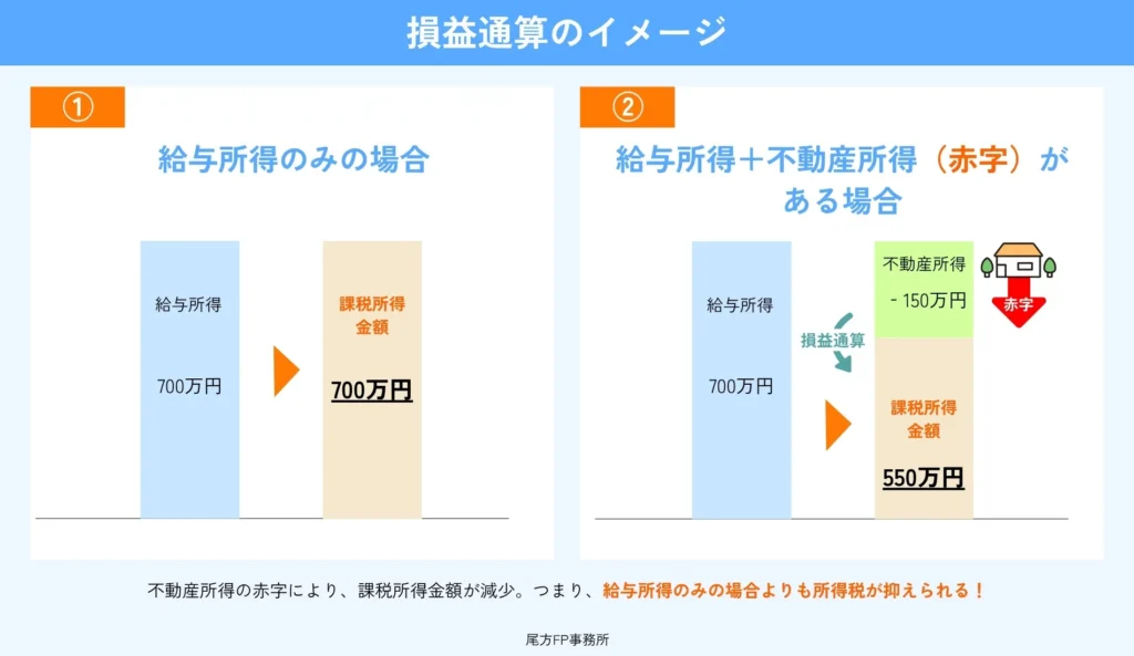 損益通算のイメージ