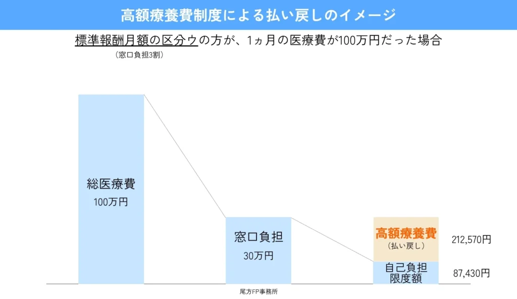 高額療養費制度による払い戻しのイメージ