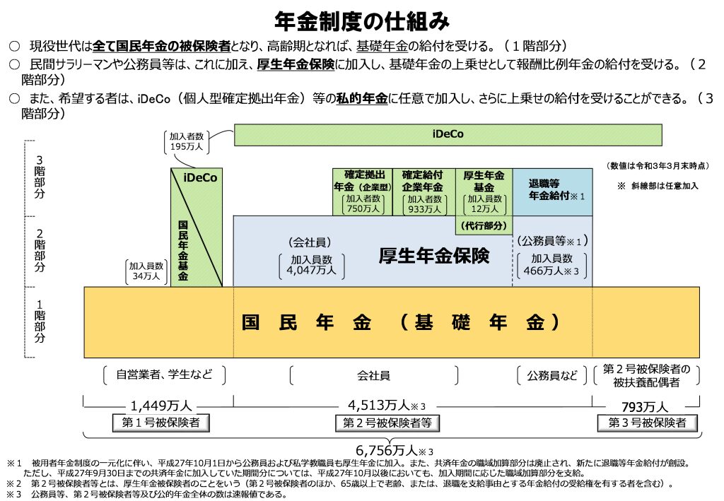 3階建ての年金制度