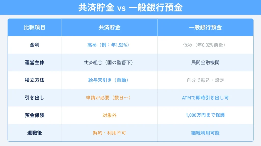 共済貯金と銀行預金との違い