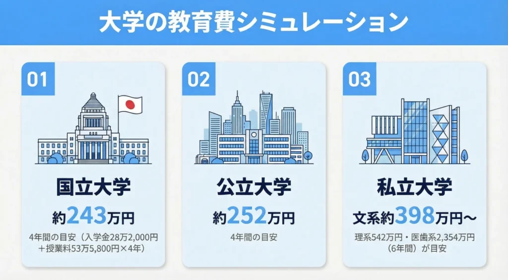 大学の教育費シミュレーション