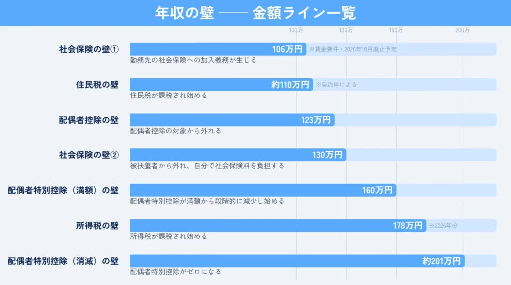 年収の壁の一覧（2026年4月時点）