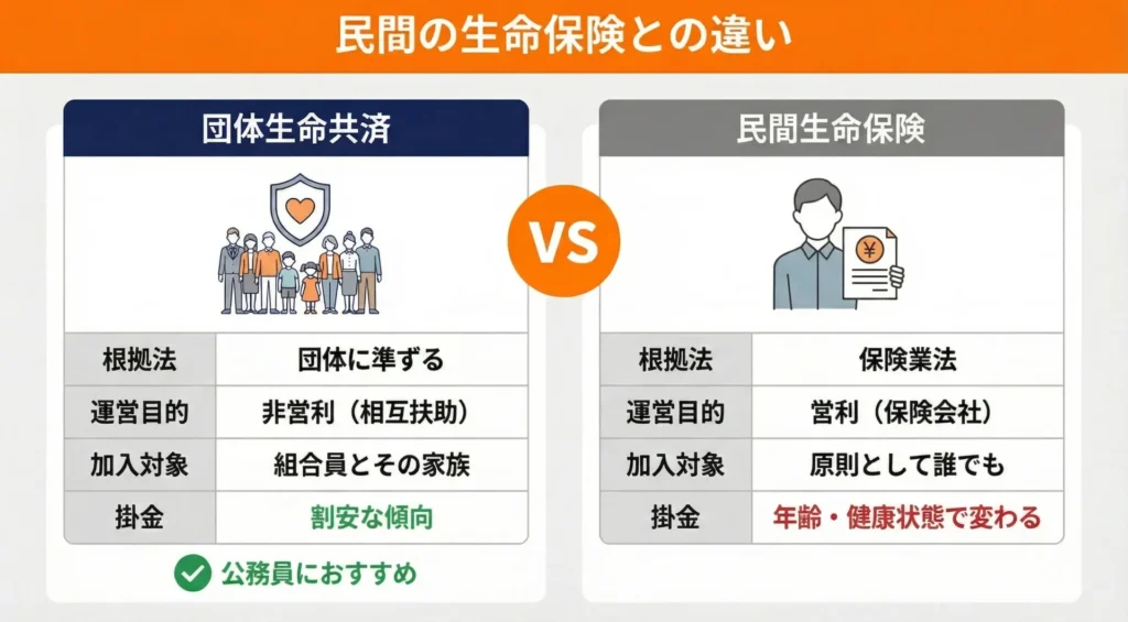 民間の生命保険との違い