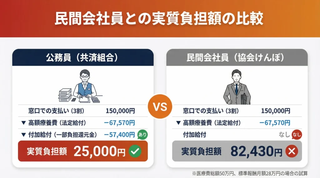 会社員と公務員の実質負担額の比較