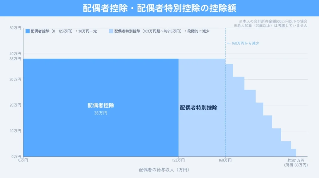 配偶者控除・配偶者特別控除の控除額