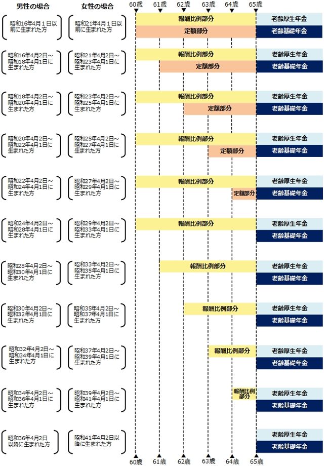 特別支給の老齢厚生年金