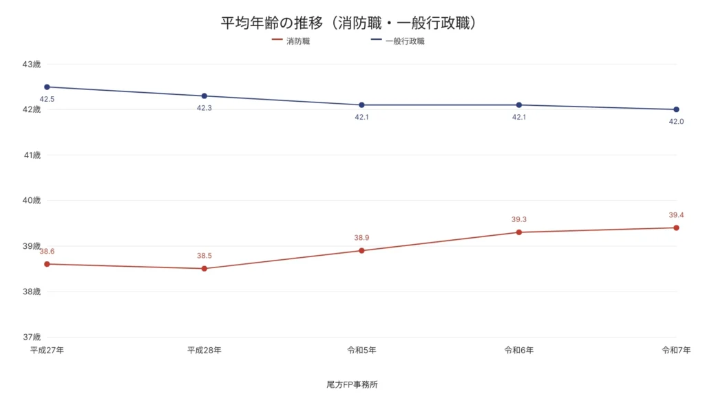 平均年齢の推移（消防職・一般行政職）