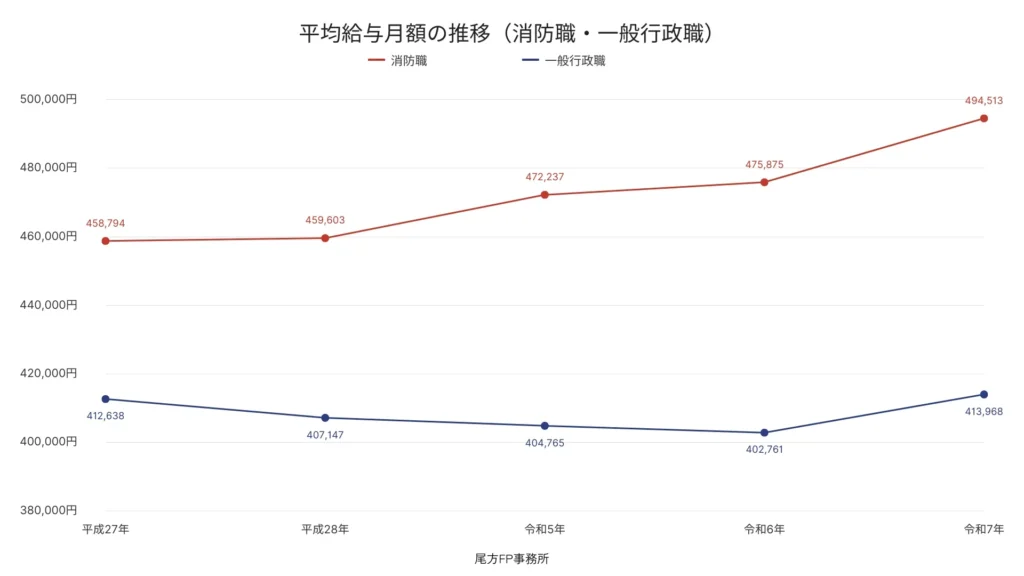平均給与月額の推移（消防職・一般行政職）
