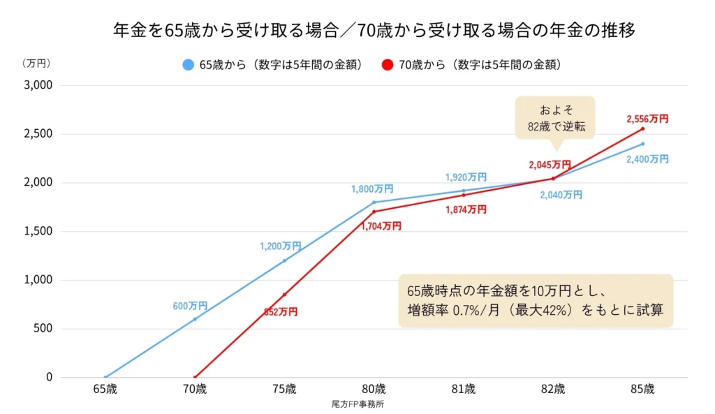 65歳から年金を受け取る場合／70歳から年金を受け取る場合の比較